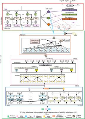 A Relation-Oriented Model With Global Context Information for Joint Extraction of Overlapping Relations and Entities